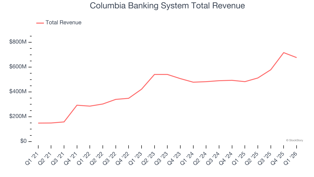Columbia Banking System Total Revenue