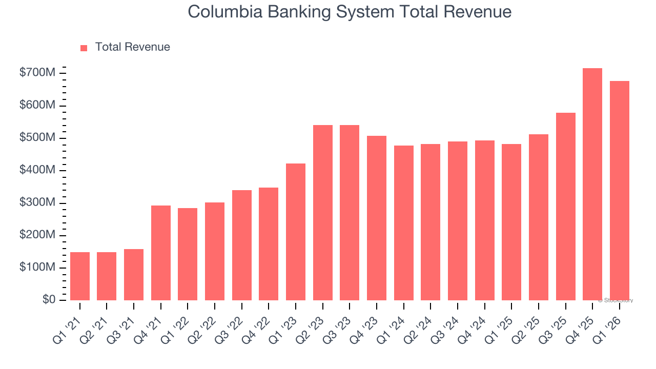 Columbia Banking System Total Revenue