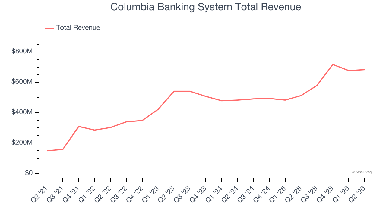 Columbia Banking System Total Revenue