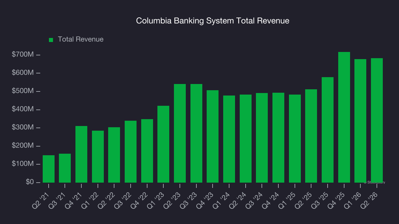 Columbia Banking System Total Revenue