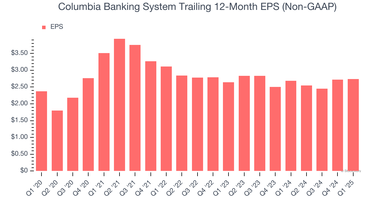 Columbia Banking System Trailing 12-Month EPS (Non-GAAP)