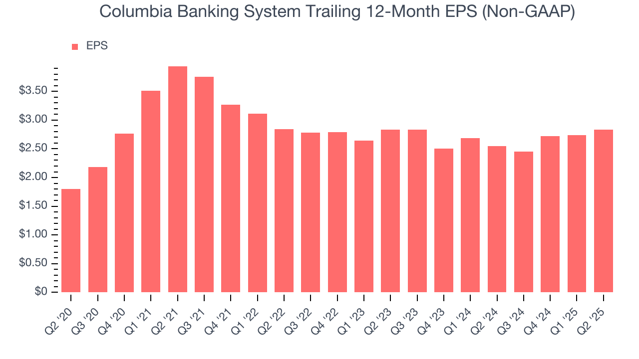 Columbia Banking System Trailing 12-Month EPS (Non-GAAP)