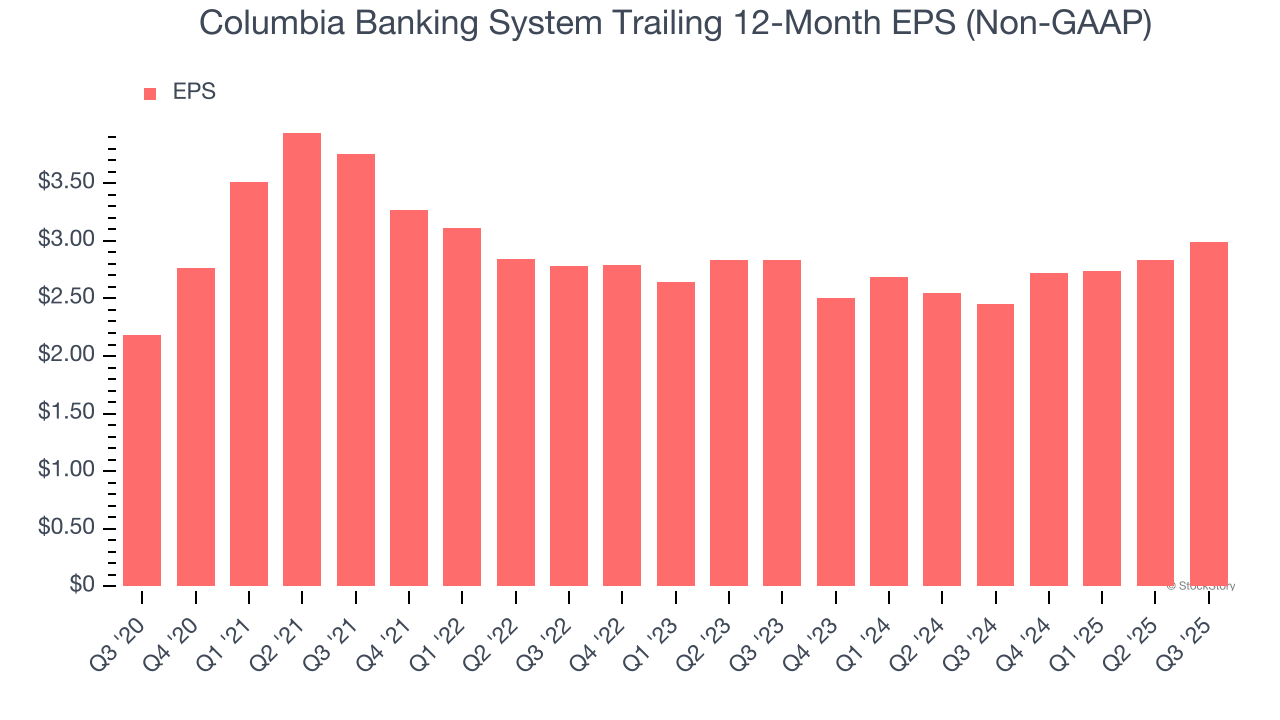 Columbia Banking System Trailing 12-Month EPS (Non-GAAP)