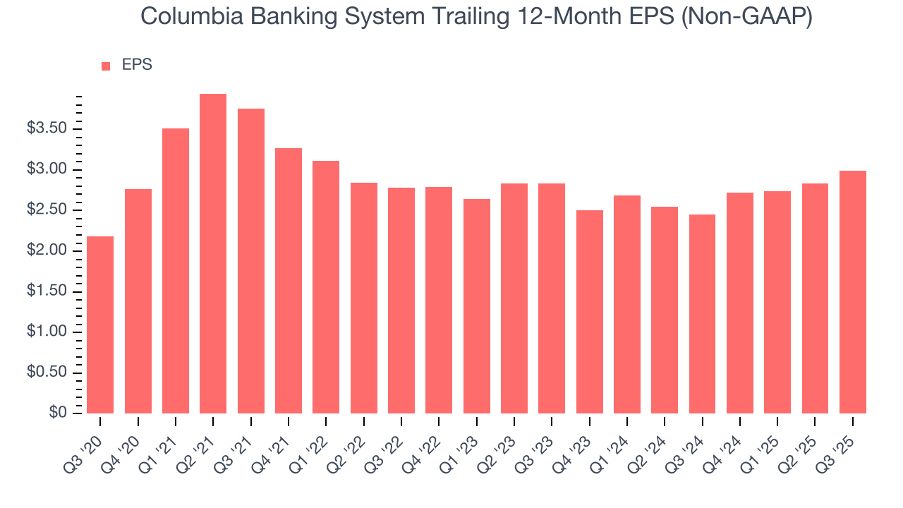 Columbia Banking System Trailing 12-Month EPS (Non-GAAP)