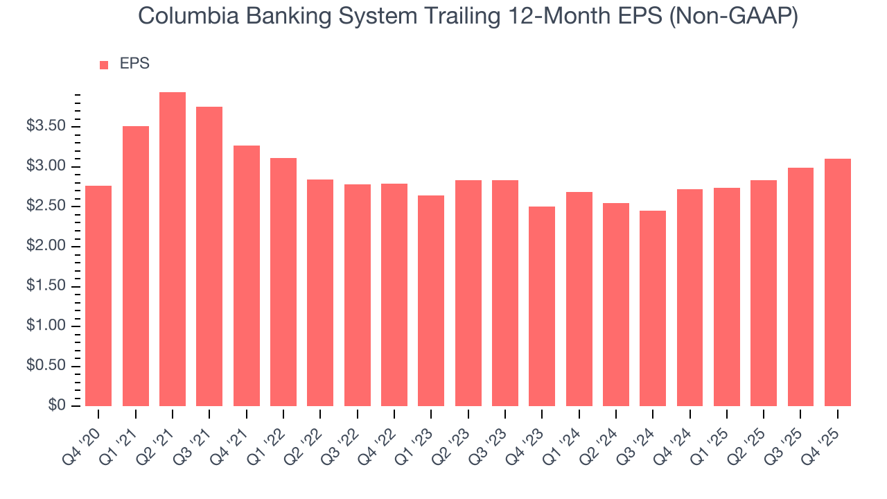 Columbia Banking System Trailing 12-Month EPS (Non-GAAP)