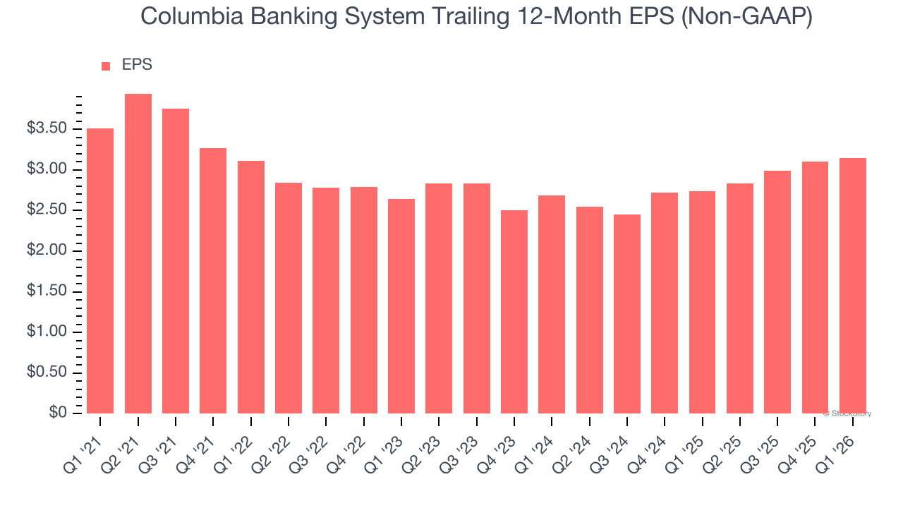 Columbia Banking System Trailing 12-Month EPS (Non-GAAP)