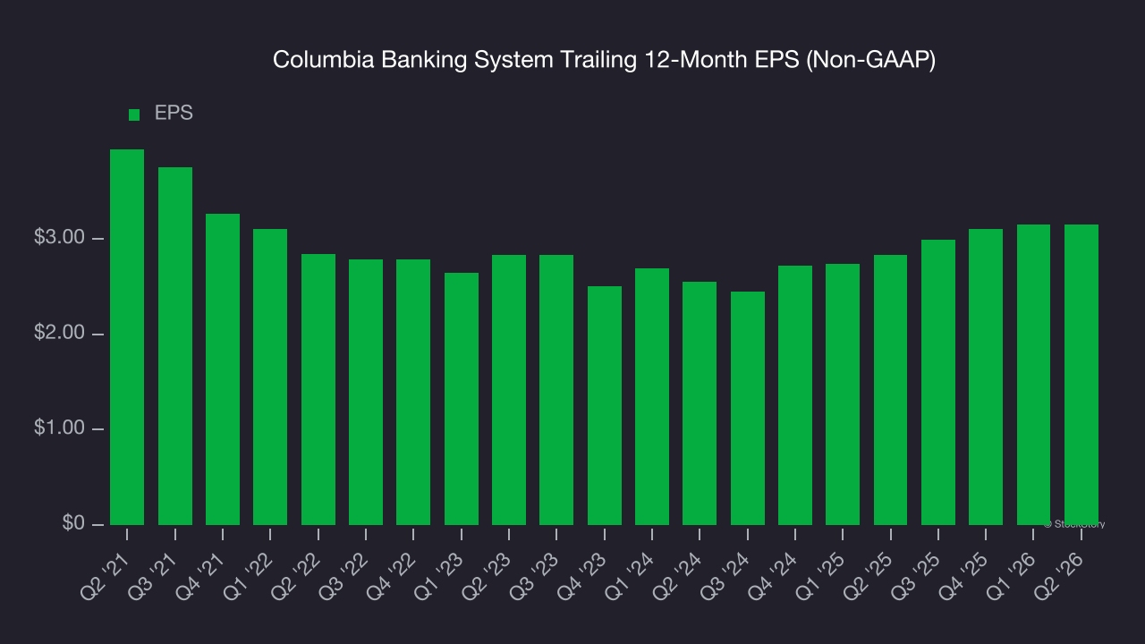 Columbia Banking System Trailing 12-Month EPS (Non-GAAP)