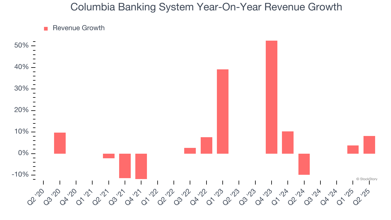 Columbia Banking System Year-On-Year Revenue Growth