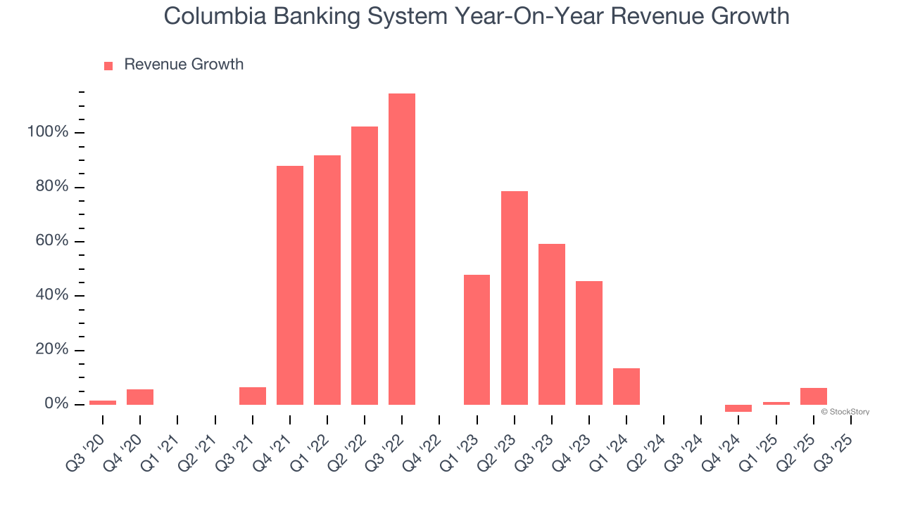 Columbia Banking System Year-On-Year Revenue Growth