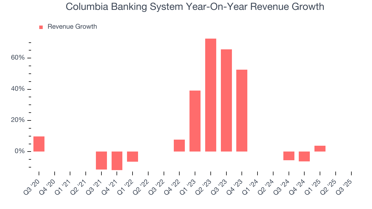Columbia Banking System Year-On-Year Revenue Growth
