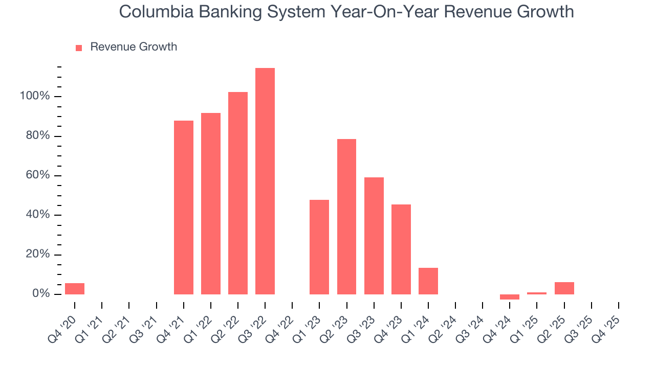 Columbia Banking System Year-On-Year Revenue Growth