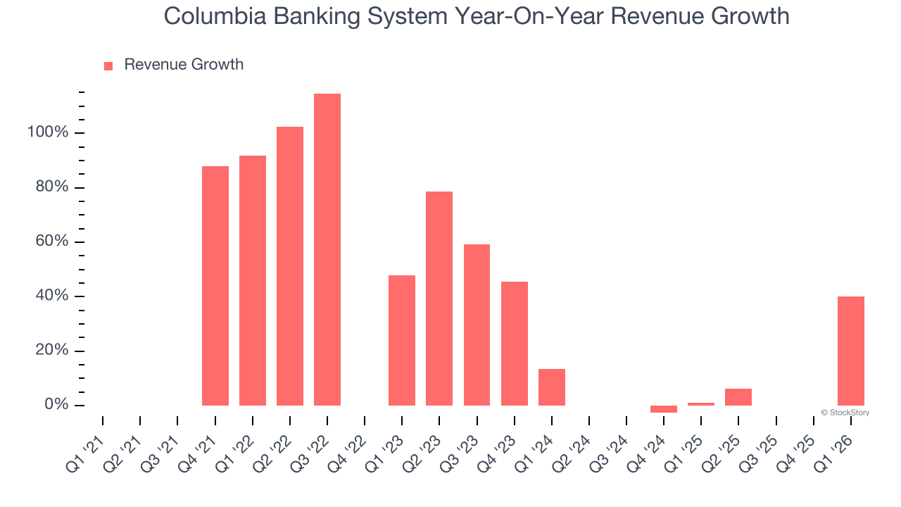 Columbia Banking System Year-On-Year Revenue Growth