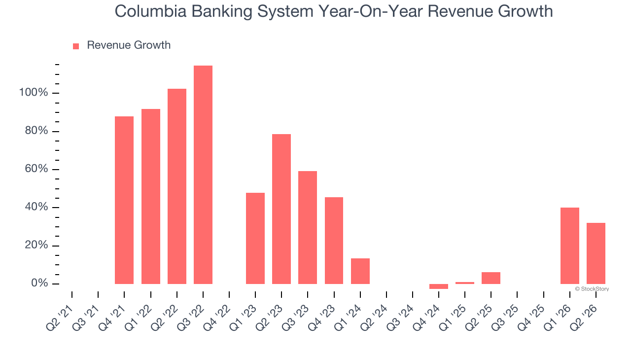 Columbia Banking System Year-On-Year Revenue Growth