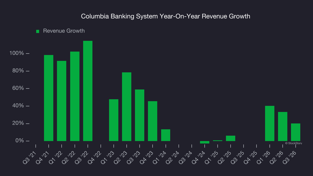 Columbia Banking System Year-On-Year Revenue Growth
