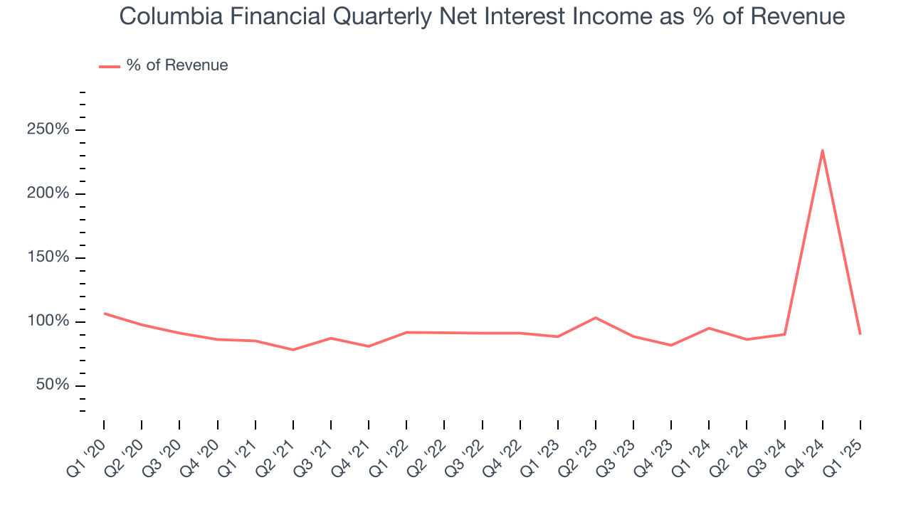 Columbia Financial Quarterly Net Interest Income as % of Revenue