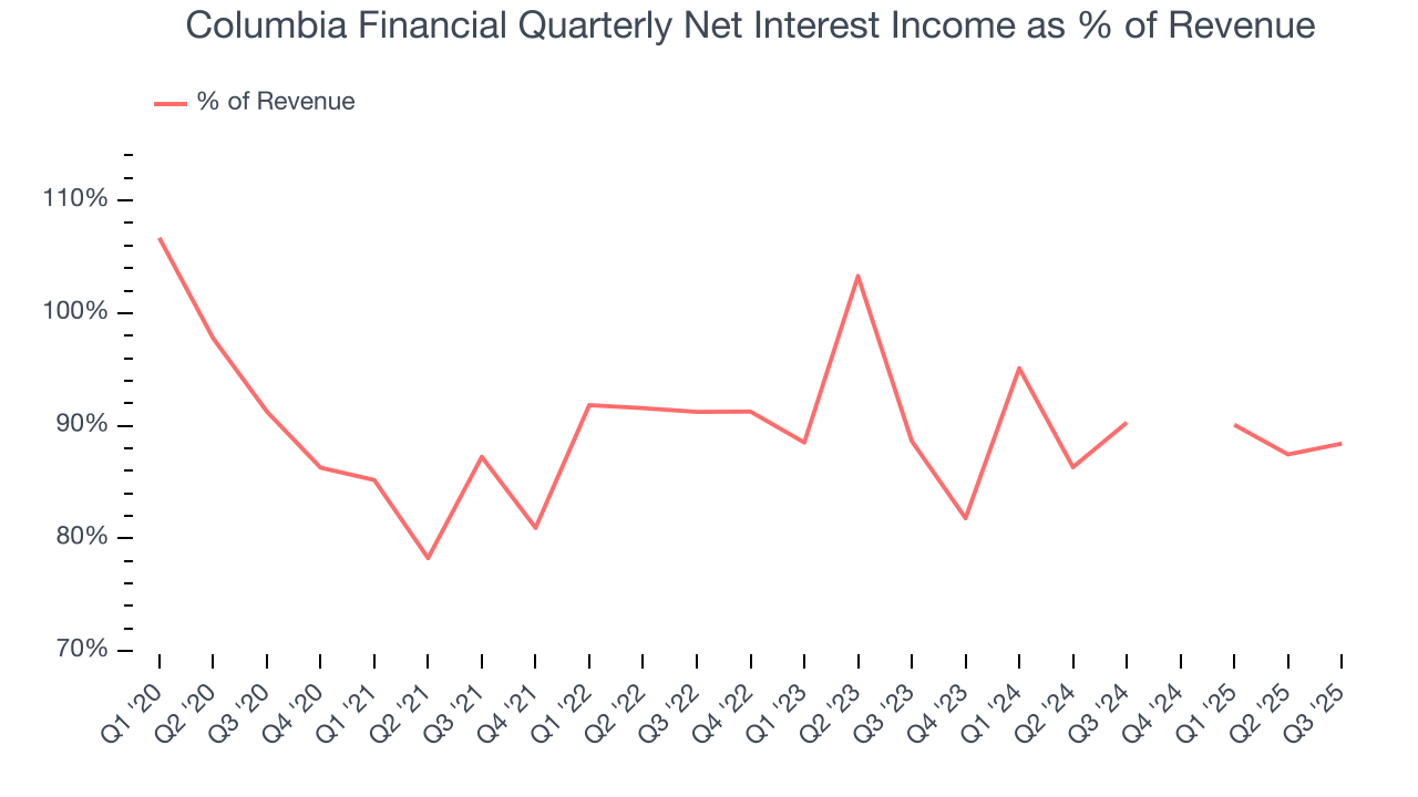 Columbia Financial Quarterly Net Interest Income as % of Revenue