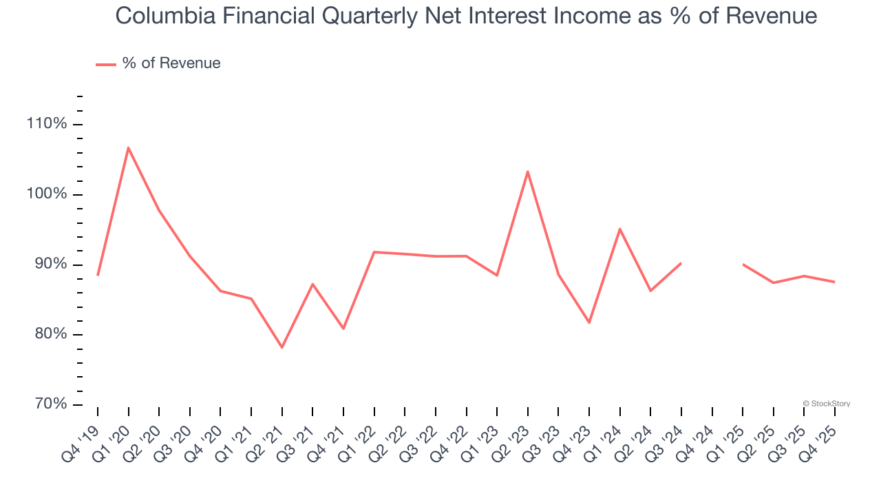 Columbia Financial Quarterly Net Interest Income as % of Revenue