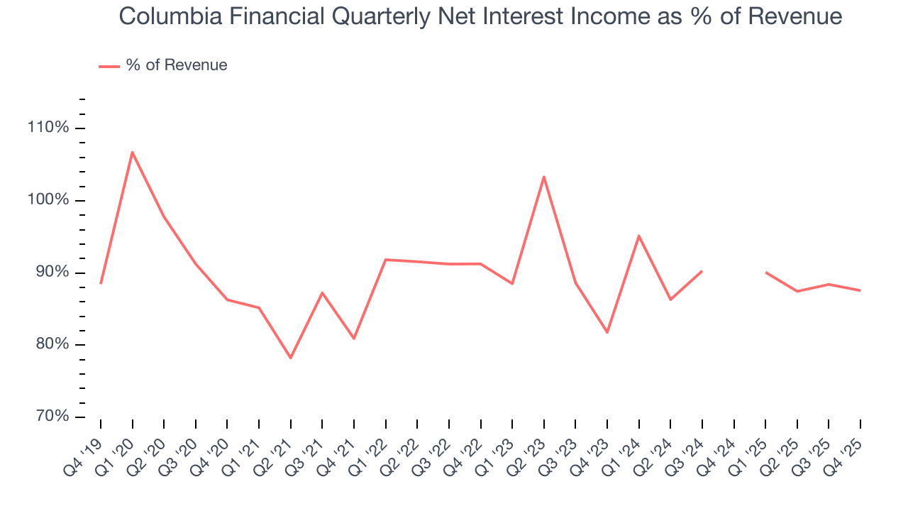 Columbia Financial Quarterly Net Interest Income as % of Revenue