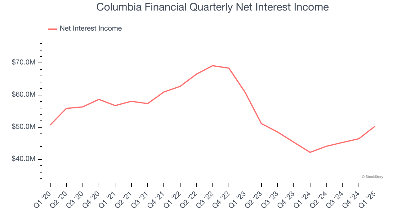 Columbia Financial Quarterly Net Interest Income