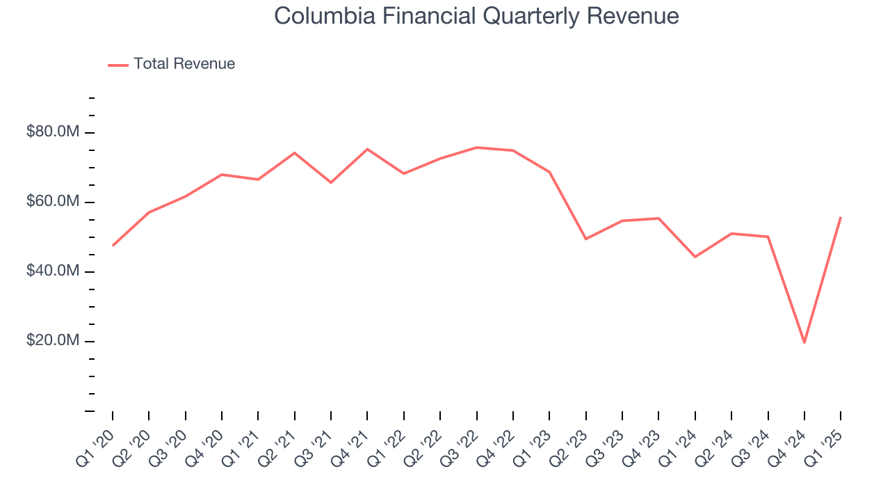 Columbia Financial Quarterly Revenue
