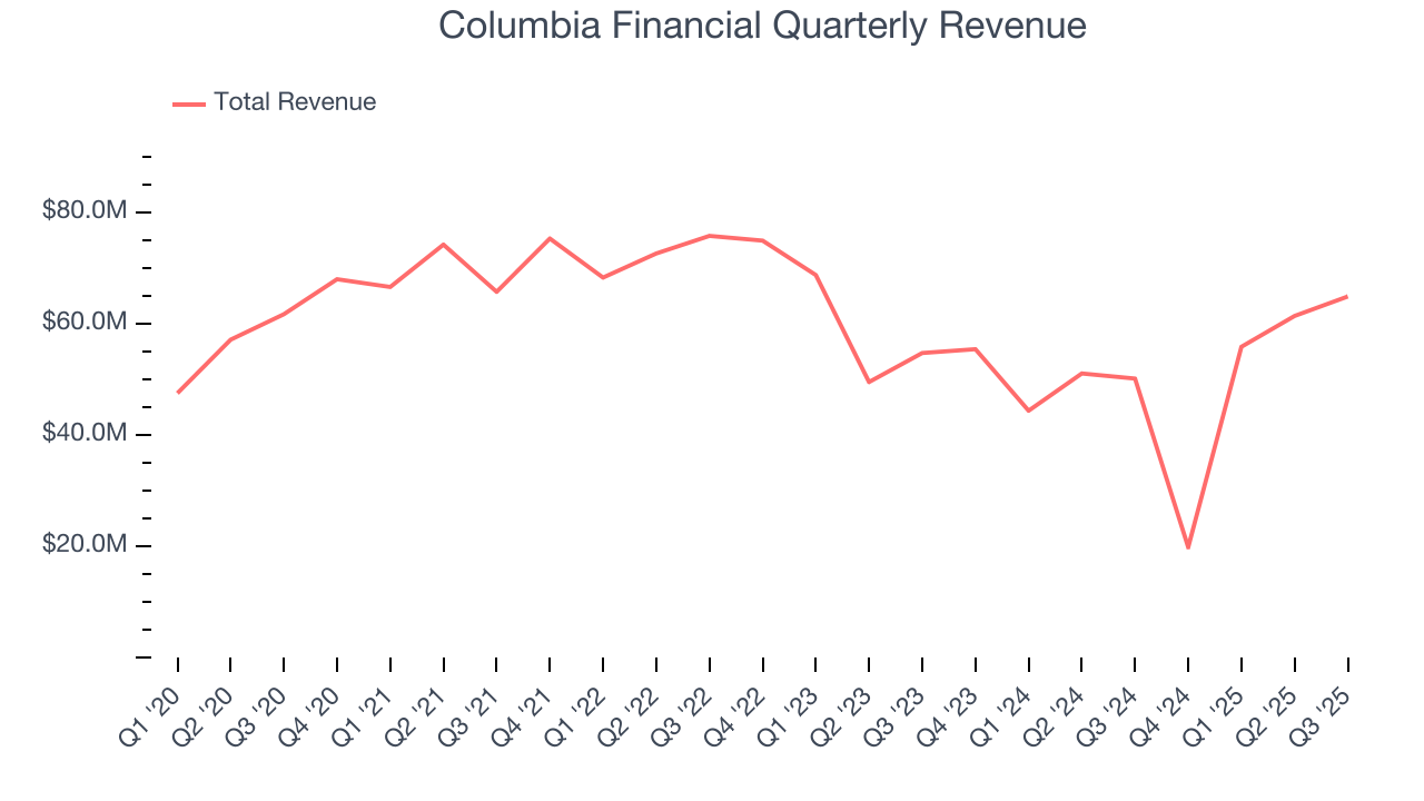 Columbia Financial Quarterly Revenue