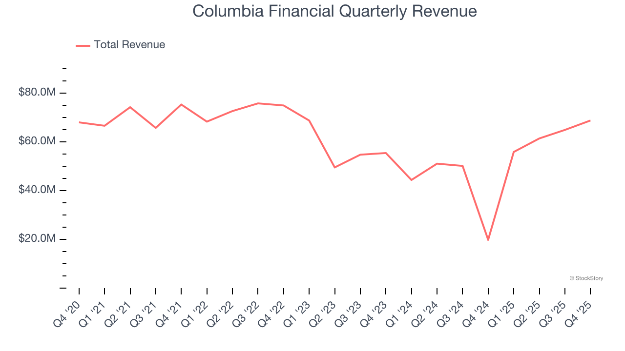 Columbia Financial Quarterly Revenue