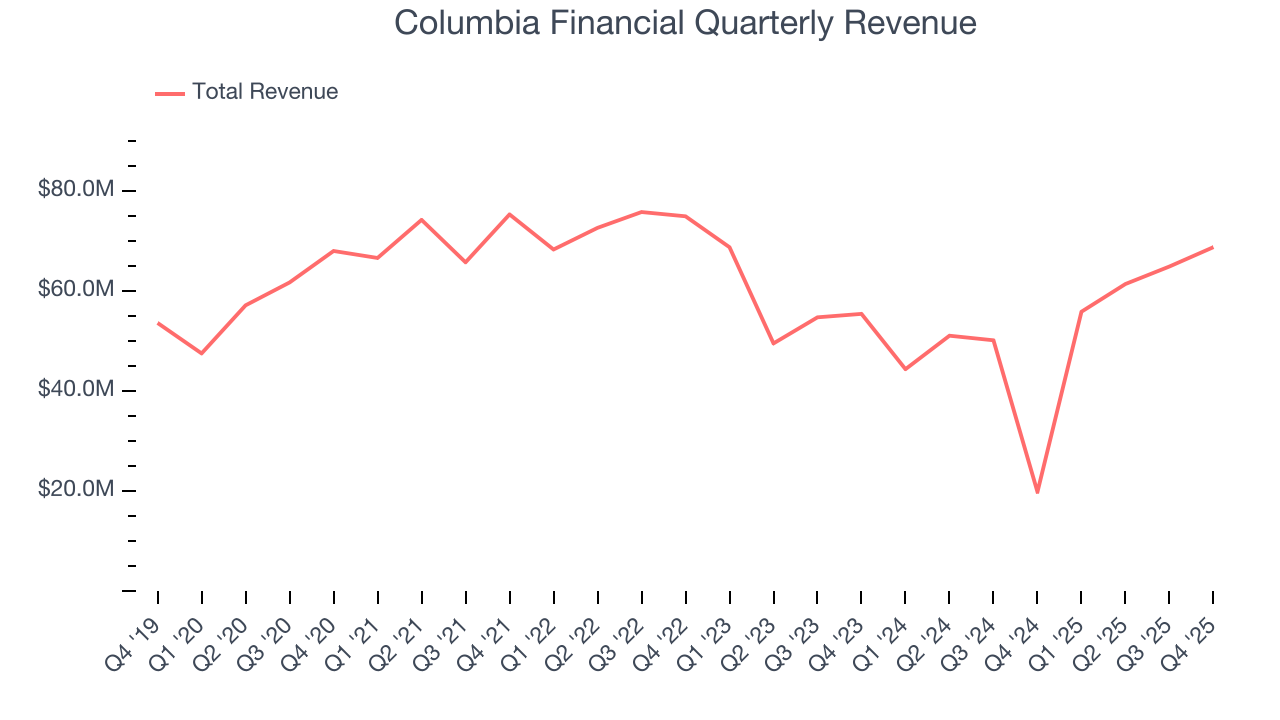 Columbia Financial Quarterly Revenue