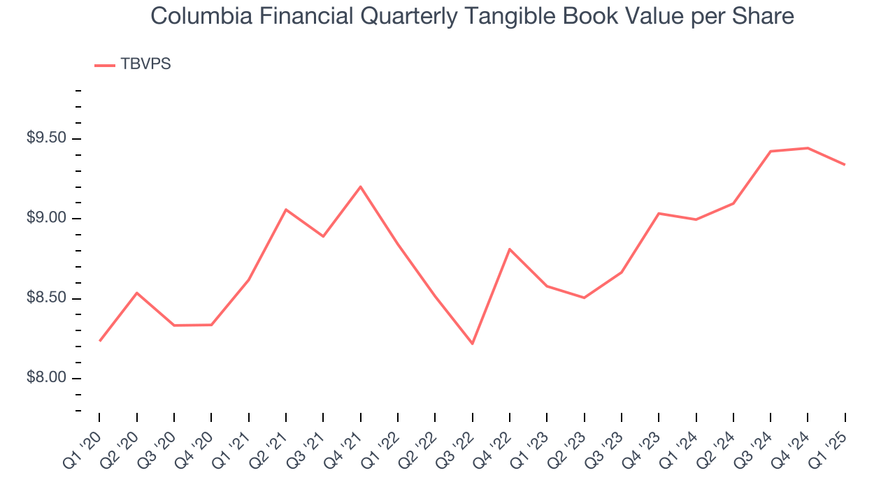Columbia Financial Quarterly Tangible Book Value per Share