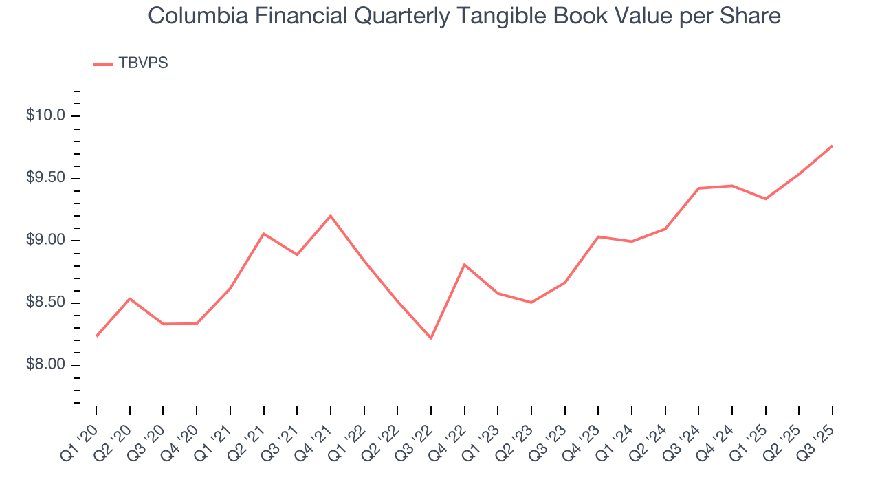 Columbia Financial Quarterly Tangible Book Value per Share