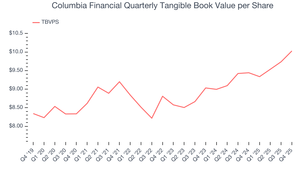 Columbia Financial Quarterly Tangible Book Value per Share