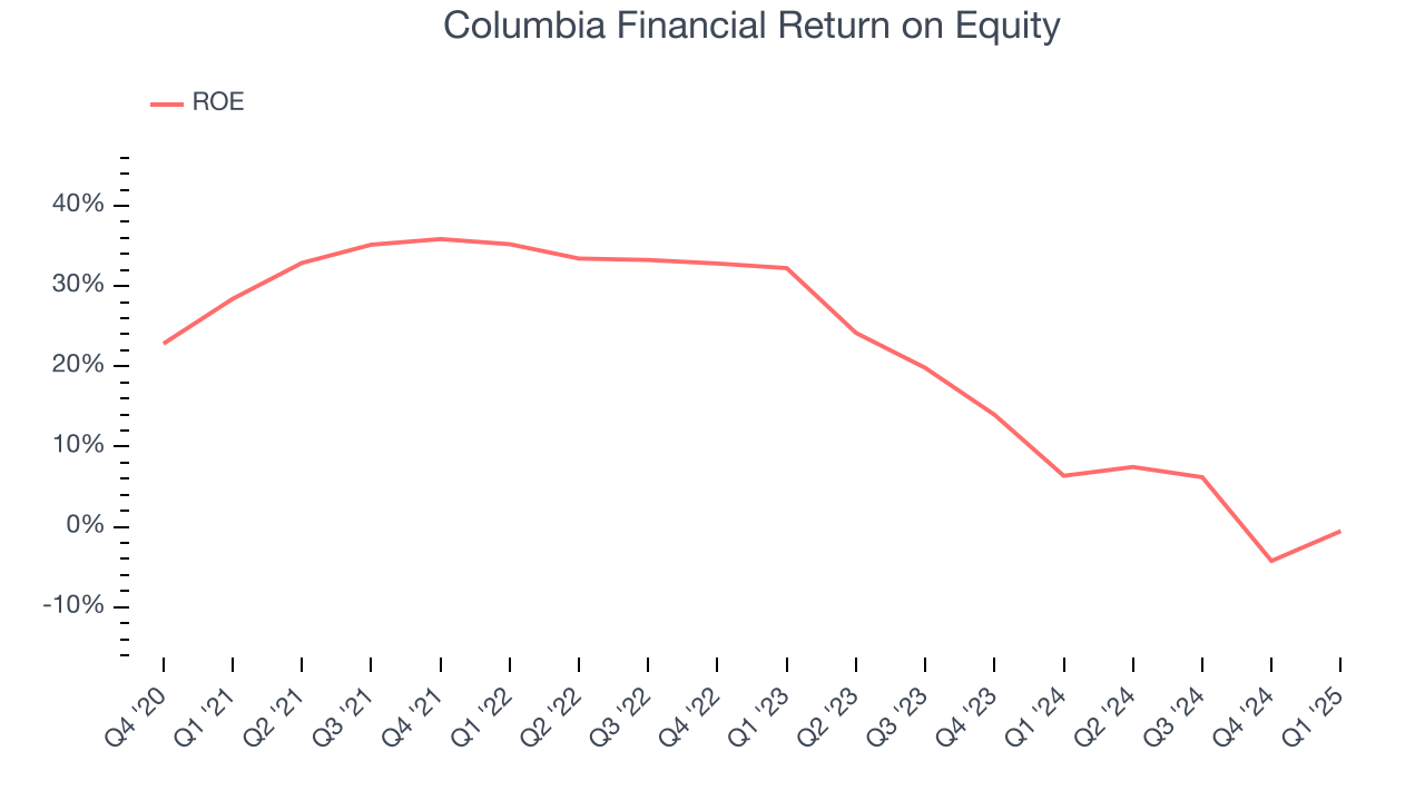 Columbia Financial Return on Equity