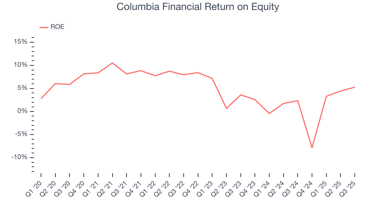 Columbia Financial Return on Equity