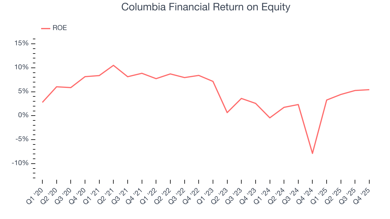 Columbia Financial Return on Equity