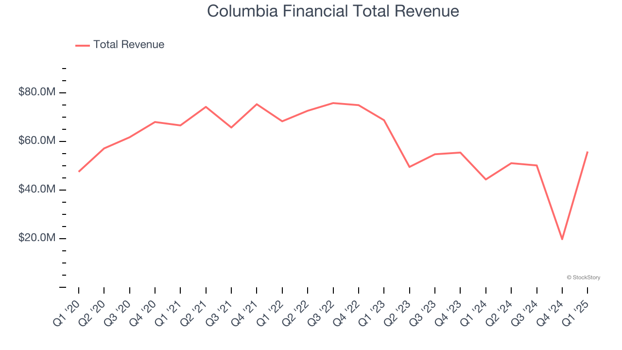 Columbia Financial Total Revenue