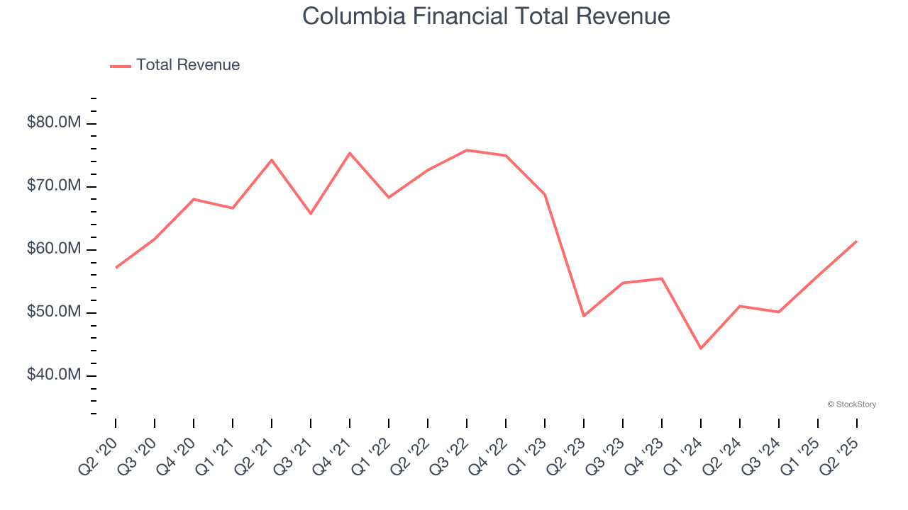 Columbia Financial Total Revenue