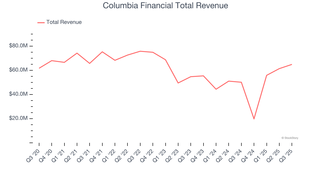 Columbia Financial Total Revenue