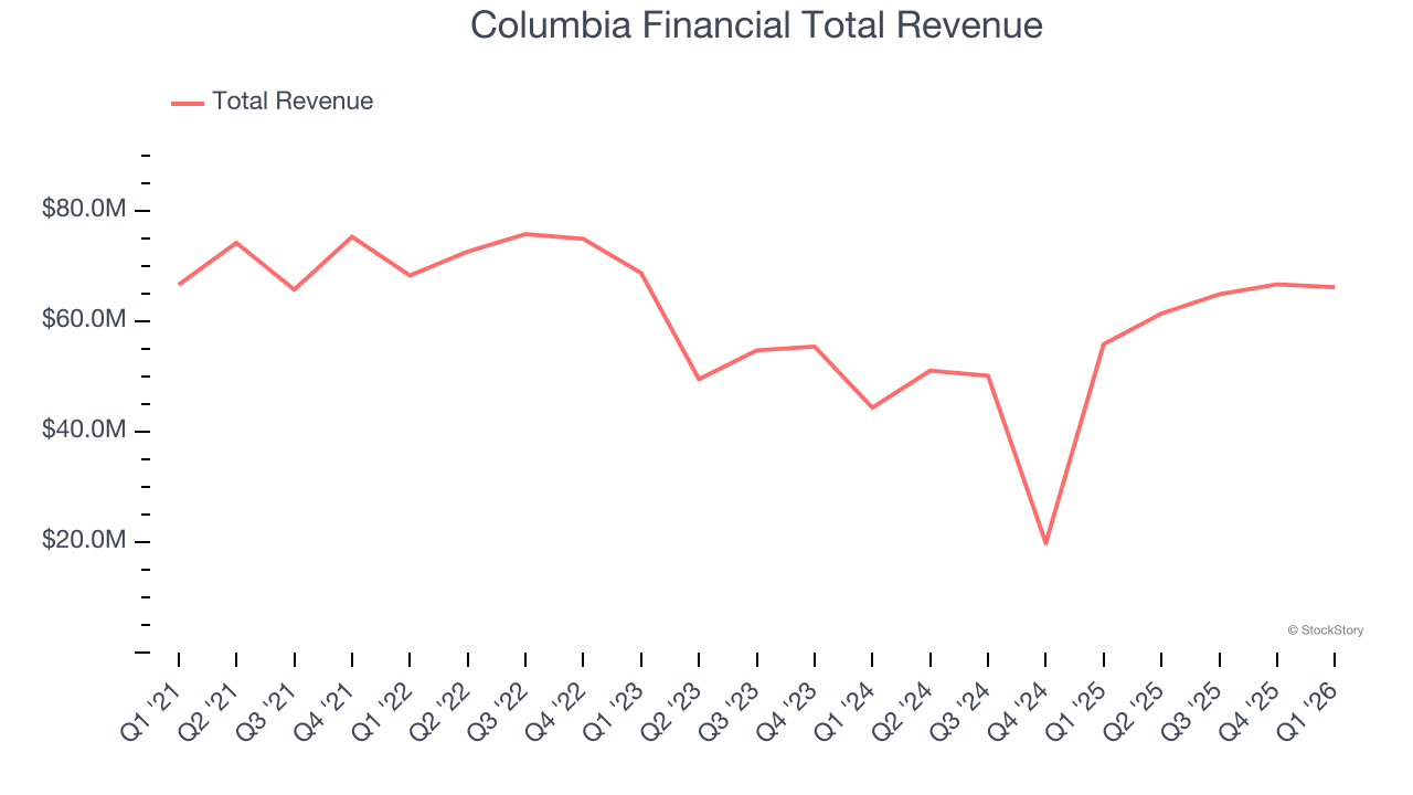 Columbia Financial Total Revenue