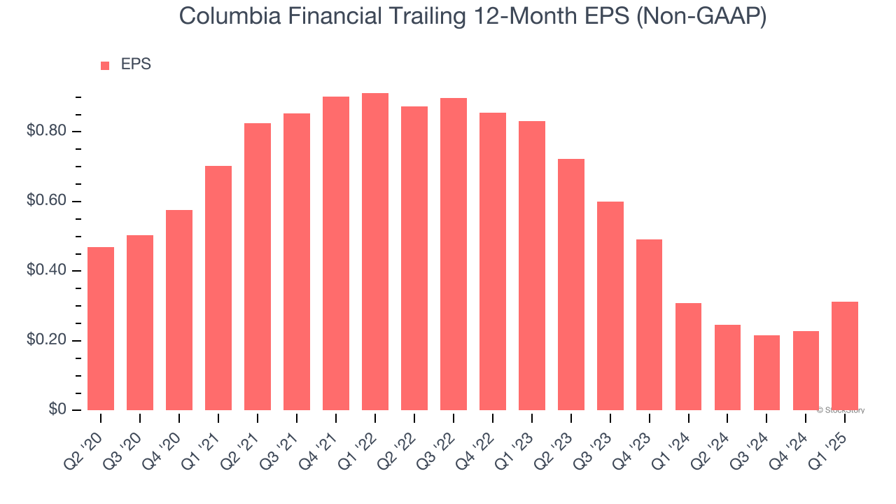 Columbia Financial Trailing 12-Month EPS (Non-GAAP)
