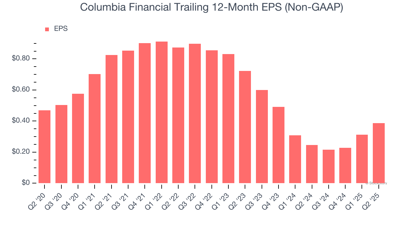 Columbia Financial Trailing 12-Month EPS (Non-GAAP)