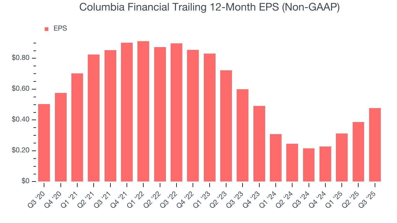Columbia Financial Trailing 12-Month EPS (Non-GAAP)