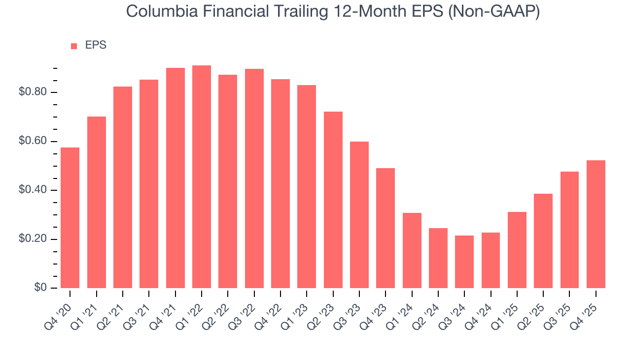 Columbia Financial Trailing 12-Month EPS (Non-GAAP)