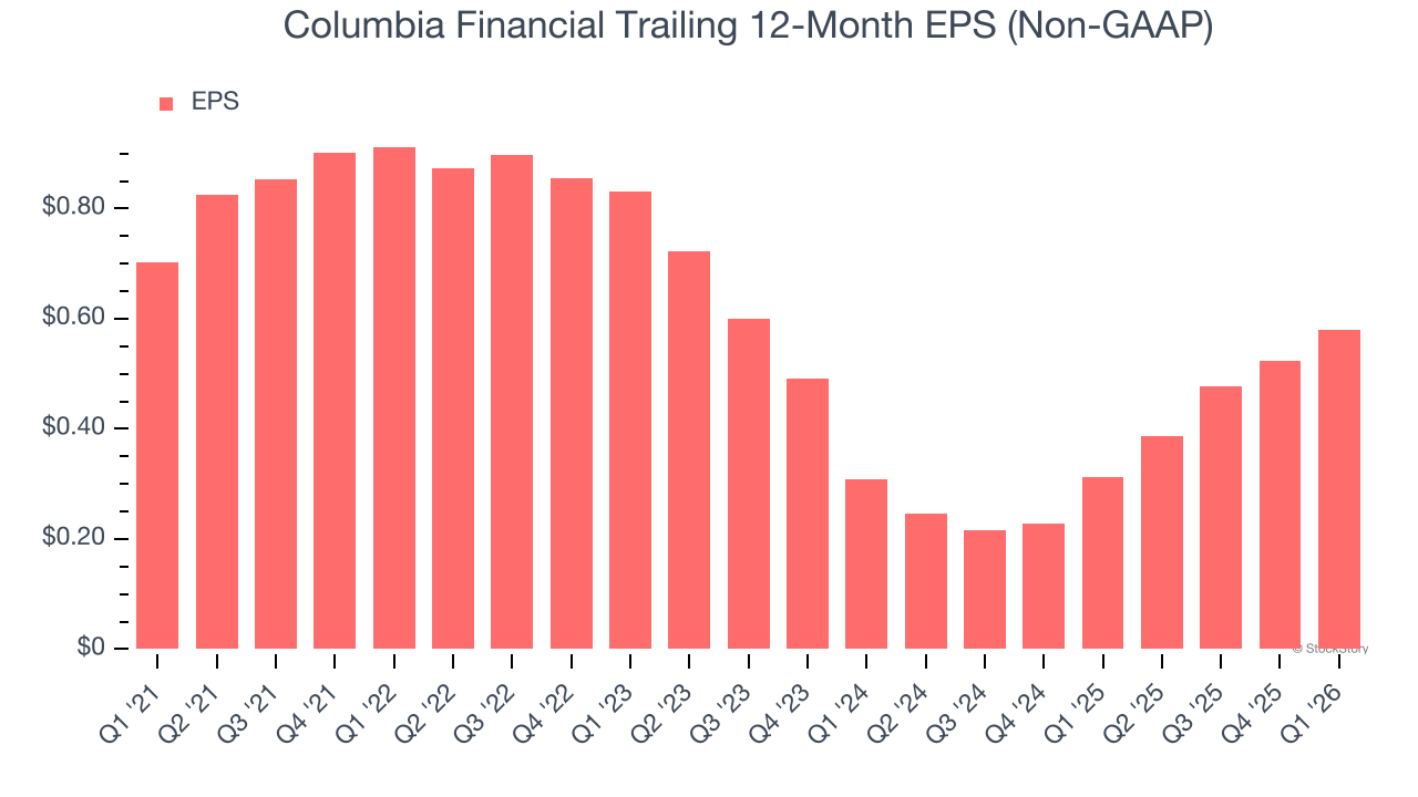 Columbia Financial Trailing 12-Month EPS (Non-GAAP)