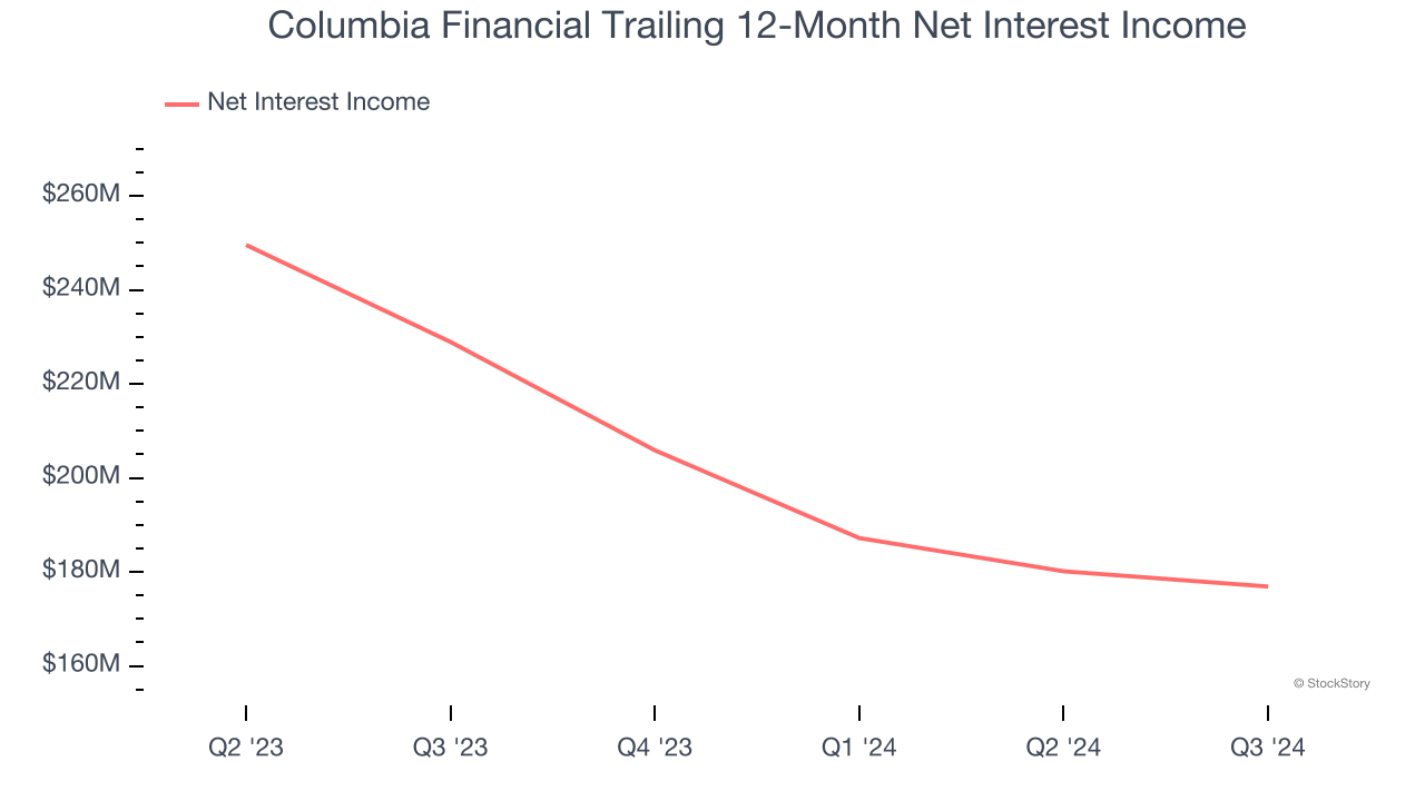 Columbia Financial Trailing 12-Month Net Interest Income