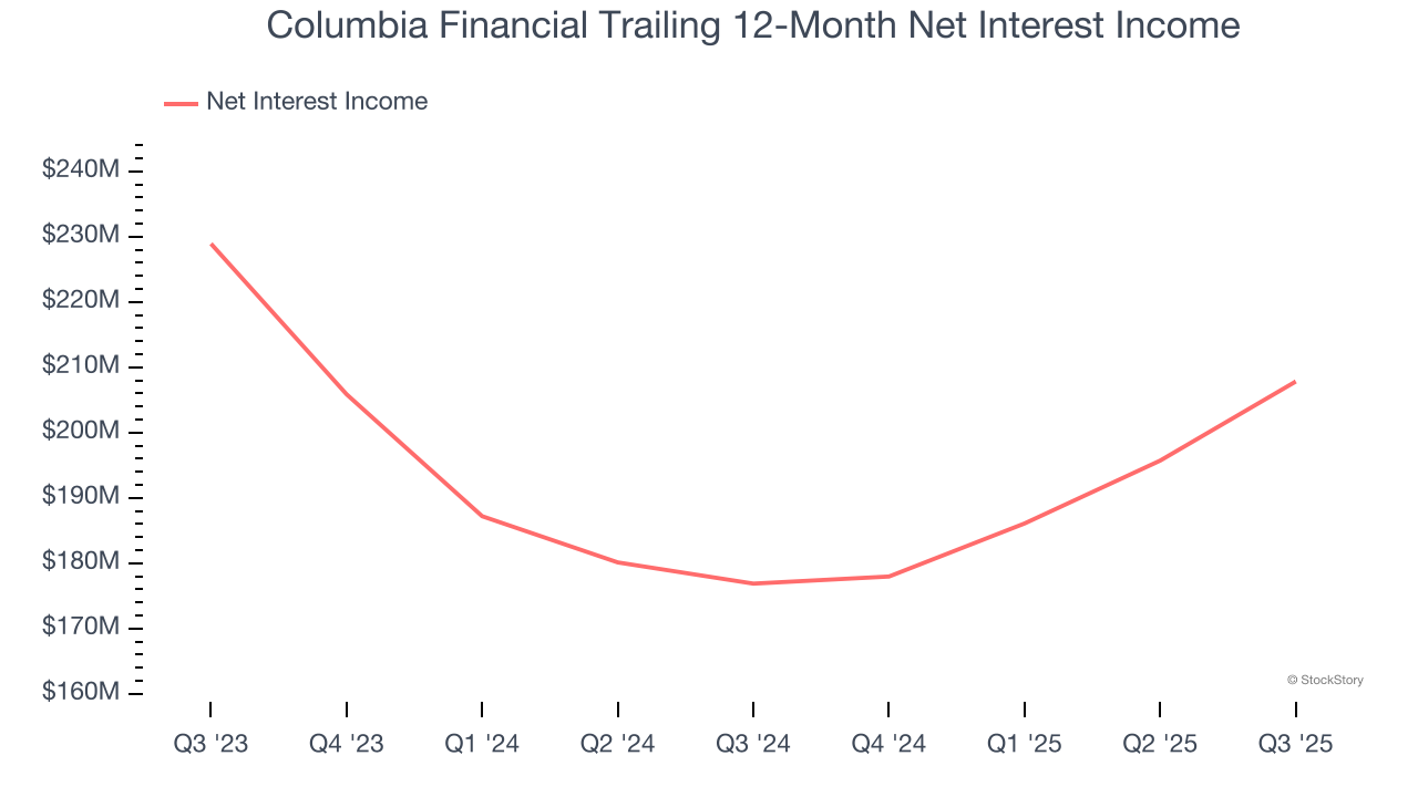Columbia Financial Trailing 12-Month Net Interest Income