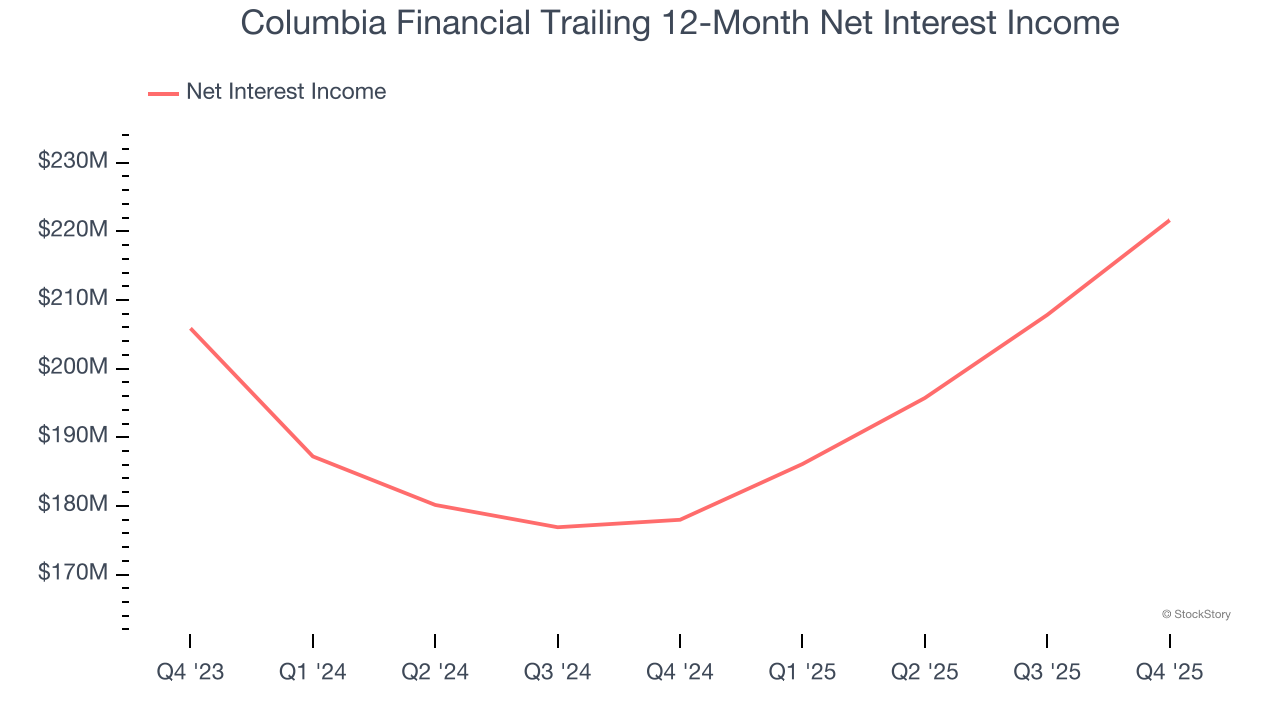 Columbia Financial Trailing 12-Month Net Interest Income