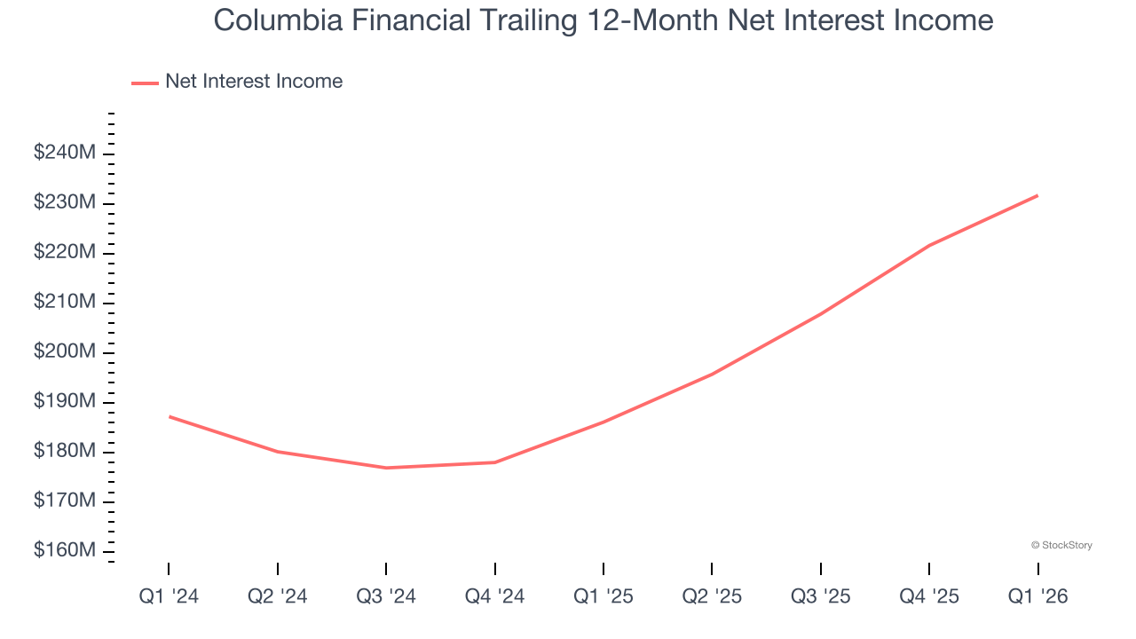 Columbia Financial Trailing 12-Month Net Interest Income