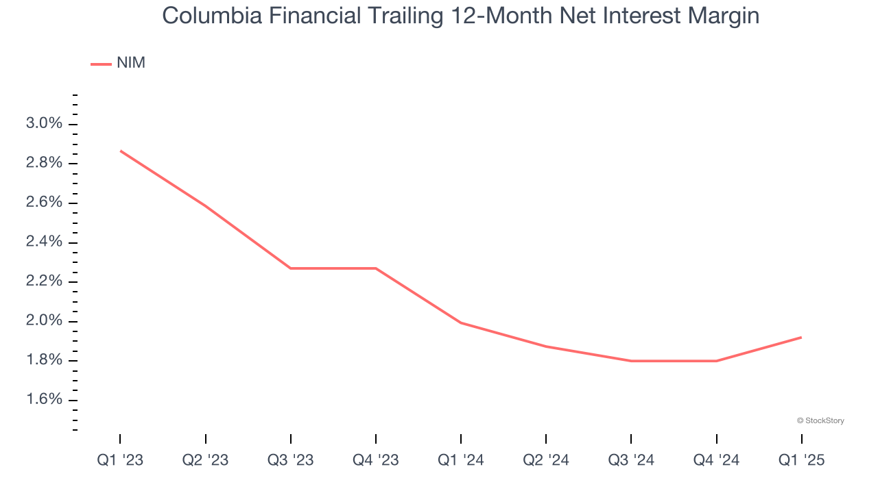Columbia Financial Trailing 12-Month Net Interest Margin