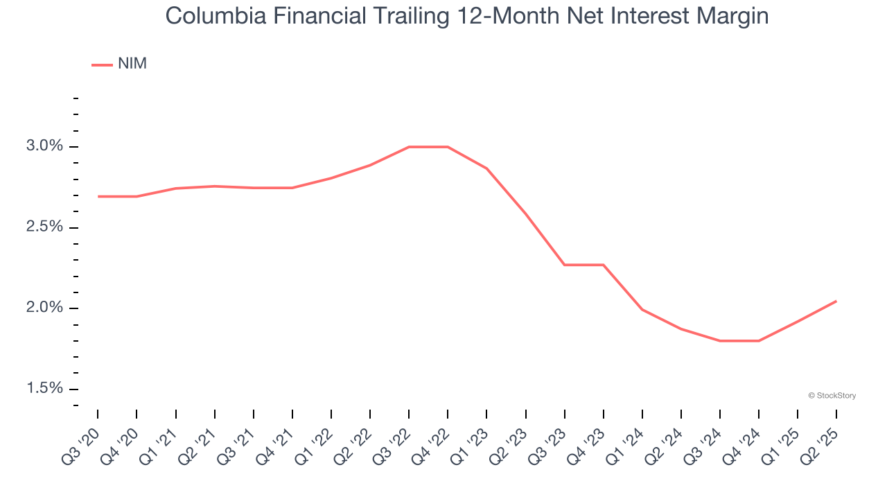 Columbia Financial Trailing 12-Month Net Interest Margin