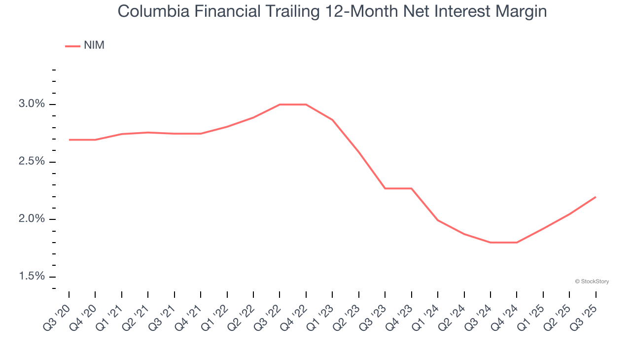 Columbia Financial Trailing 12-Month Net Interest Margin
