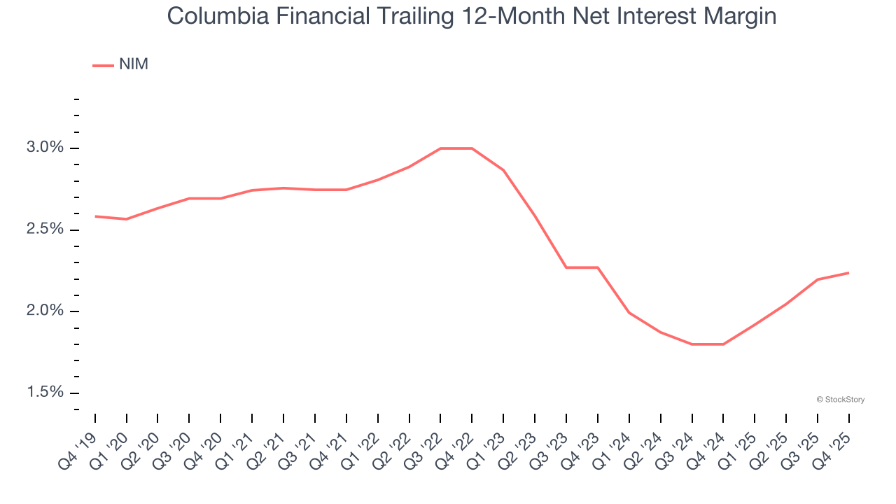 Columbia Financial Trailing 12-Month Net Interest Margin